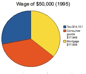 Housing expenditure 50 grand