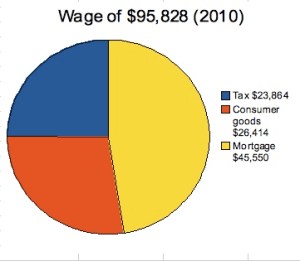 Housing expenditure 95000