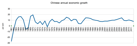 Source: World Bank