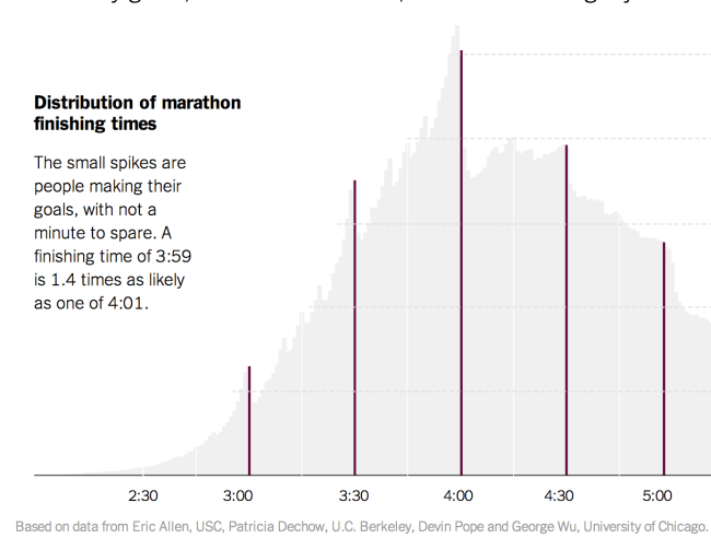 marathon finishing times