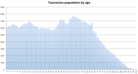 Tasmania by age