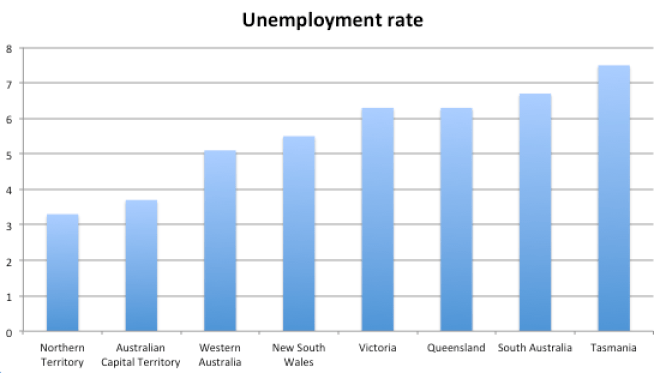 Unemployment by state