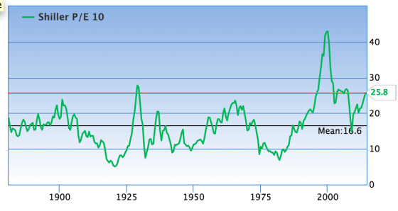 Price to earnings chart