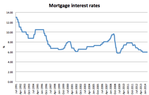 mortgage interest rates