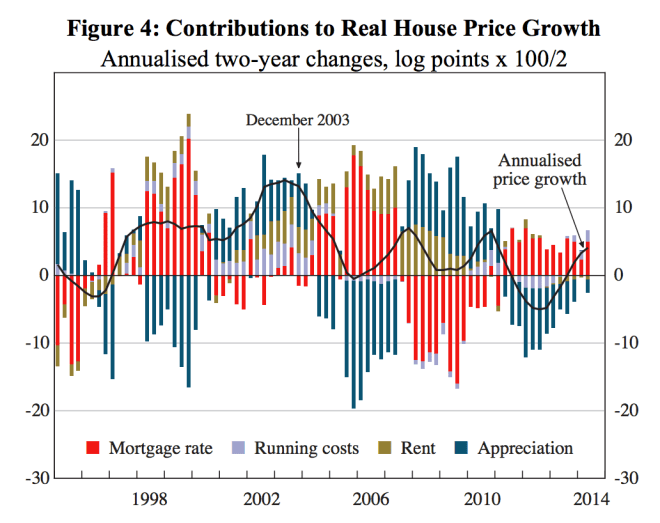 rba reasons for house price growth