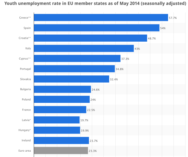youth unemployment graph