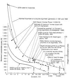 The unfit will be likely to be in the steep and tricky part of this graph at moderate power wattages