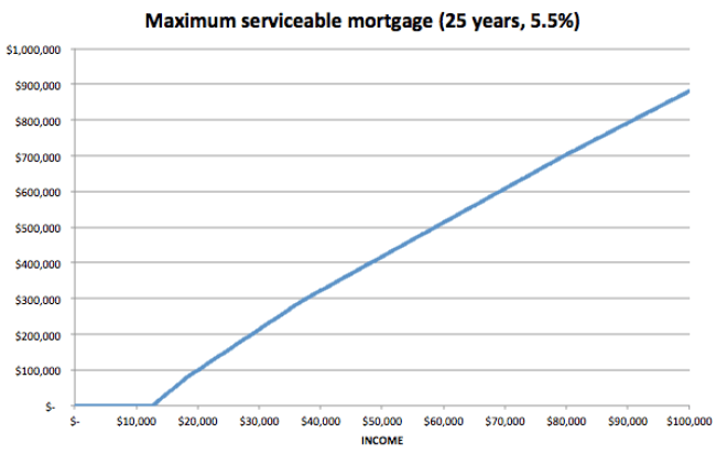 max mortgage