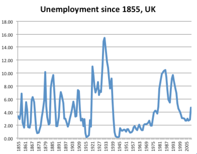 Unemployment