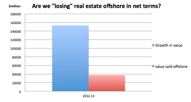 value held gorwing faster than value sold