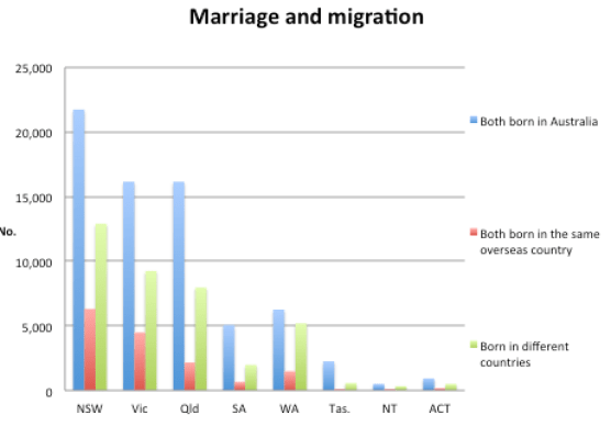 marriage of immigrants