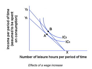 Assumes a trade off between income and leisure hours. Source: Wikipedia
