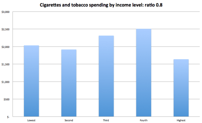 cigarettes spend