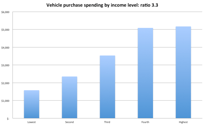 vehicle purchase spend