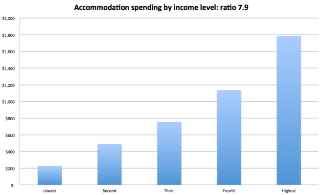 Accommodation spend