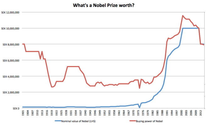 nobel value
