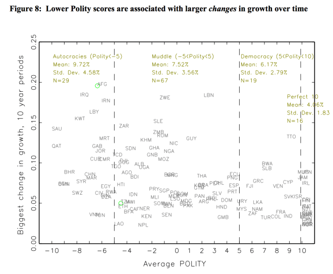 polity and growth changes
