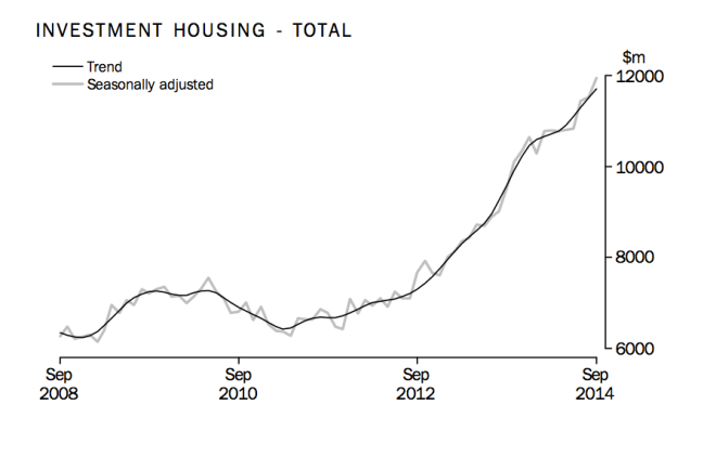 investment housing