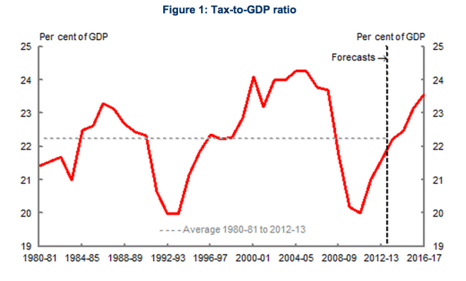 Tax to GDP ratio