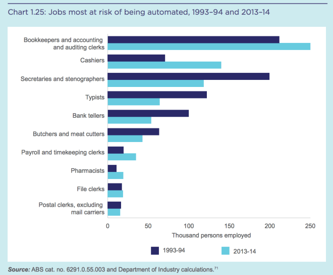 job automation