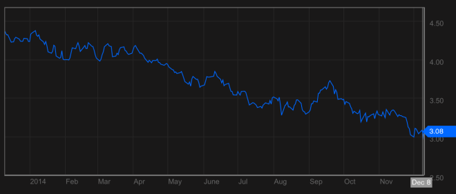 Interest rate the government faces on a 10-year loan. Source: Bloomberg