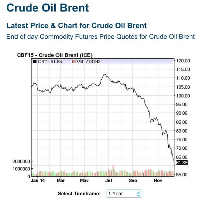 Brent