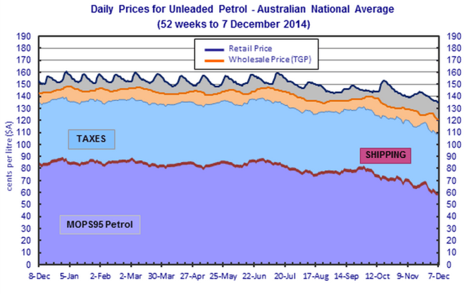 Source: Australian Institute of Petroleum