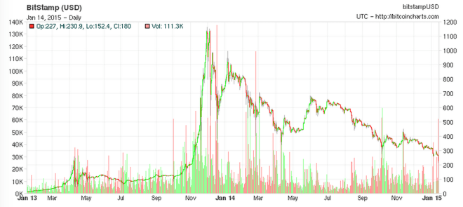 Two years of Bitcoin