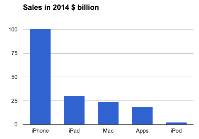 Apple sales
