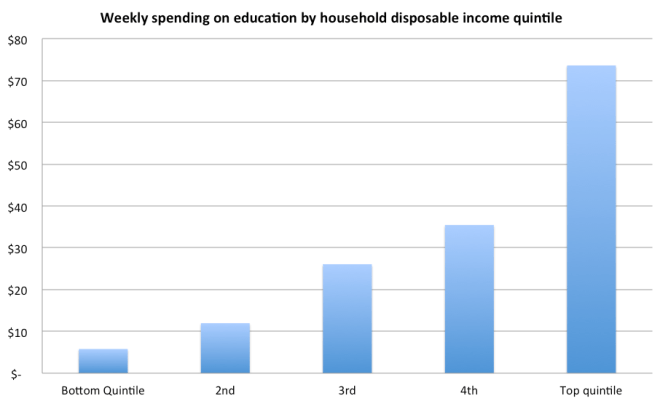 educ spending