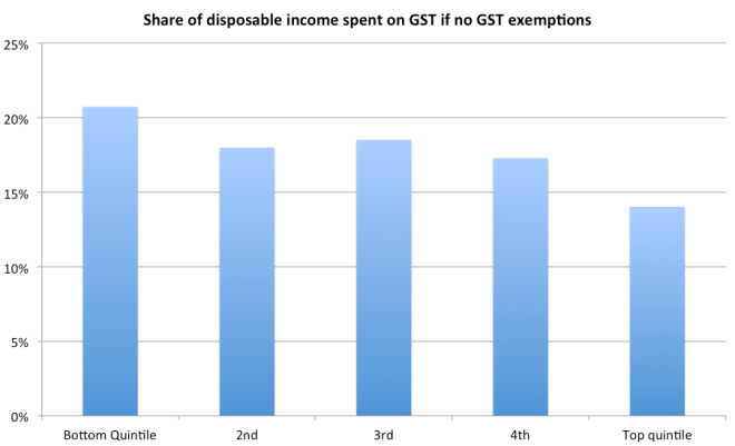 GST share without exemptions