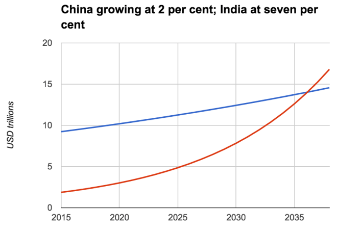 India in red, China in blue