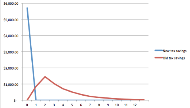 Years since purchase on the horizontal axis.