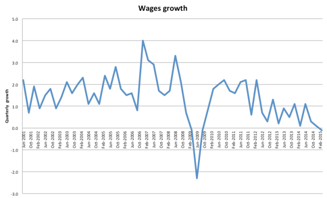wages growth