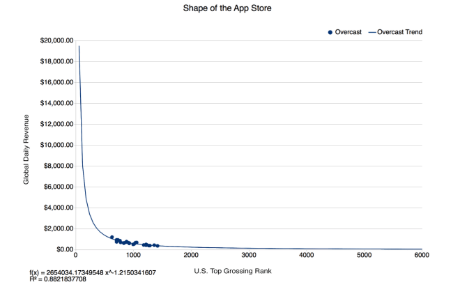 app long tail